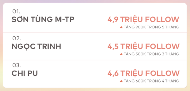 Cuộc đua cực gắt Top 3 sao Việt rung chuyển MXH: Ngọc Trinh đe dọa soán ngôi Sơn Tùng và Chi Pu với tốc độ gây choáng - Ảnh 6