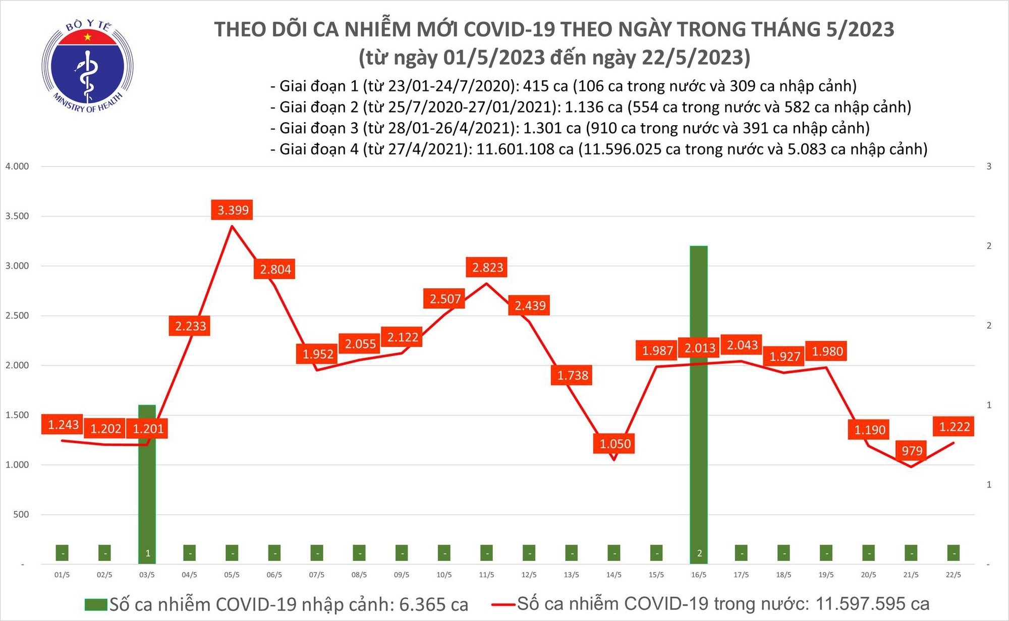 Ngày 22/5: Ca COVID-19 mới tăng lên 1.222, có 1 bệnh nhân ở Hà Nội tử vong - Ảnh 1